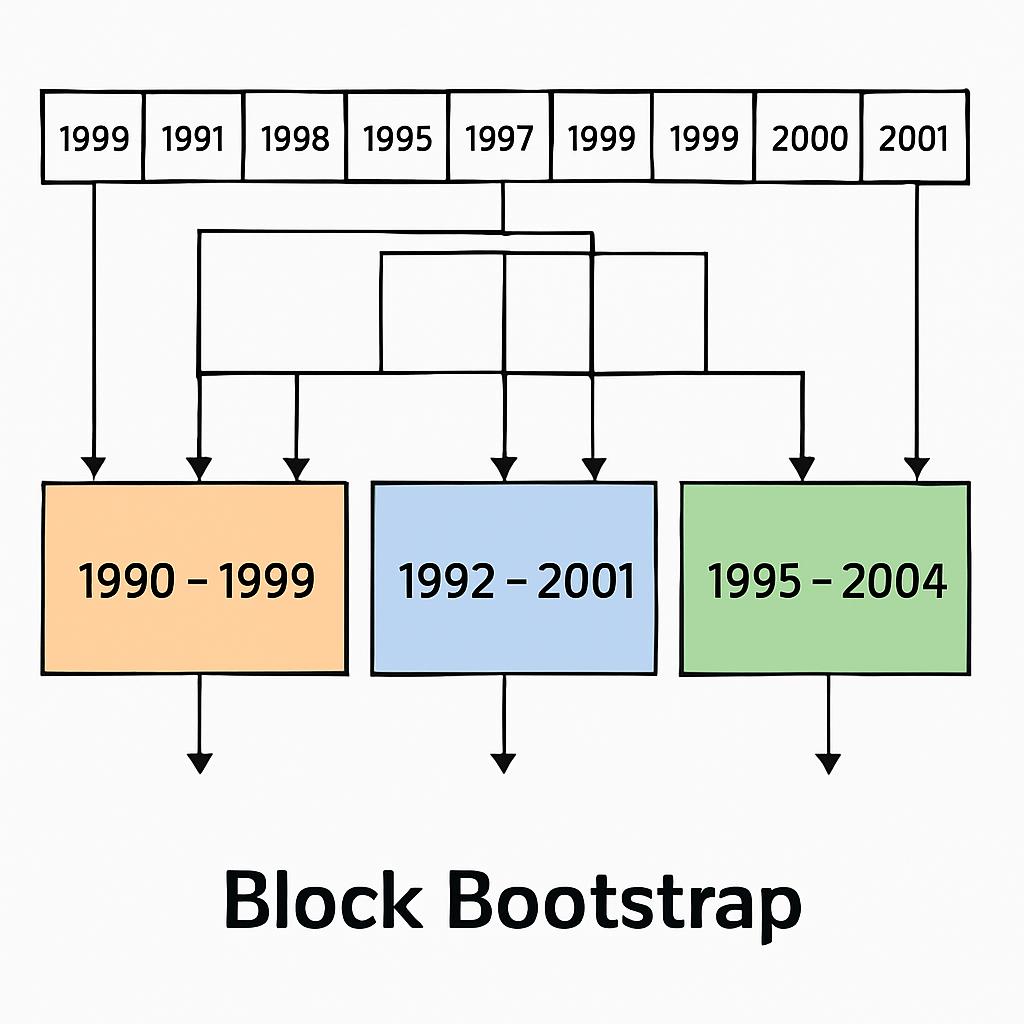 Block Bootstrap Timeframe Visualization